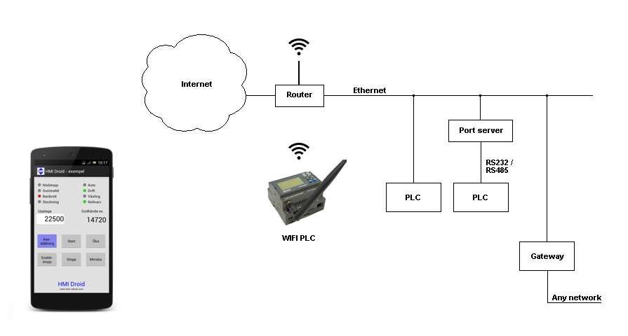 HMI android wi-fi wifi plc phone tablet smartphone pad touch modbus/tcp rtu mobile internet BYOD Bring Your Own Device